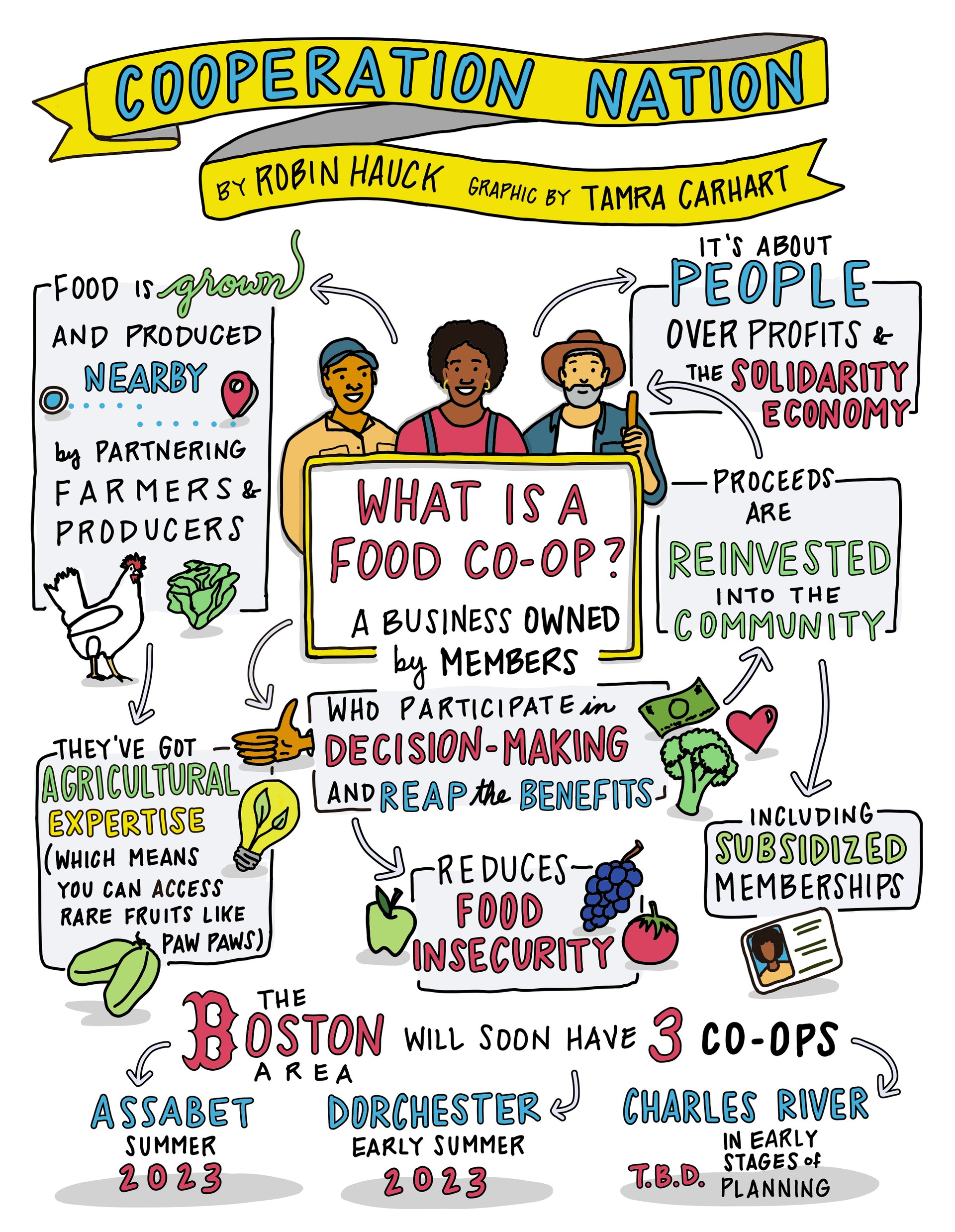 Big shoutout to Tamra Carhart, who I wish could illustrate all my thoughts this nicely.