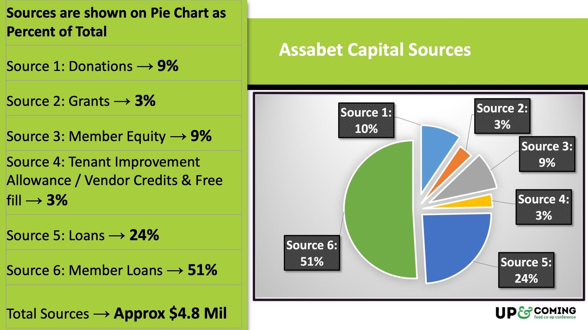 Assabet’s surrounding communities are very wealthy, and they were able to draw on members loaning them money on favorable terms for most of their financing.