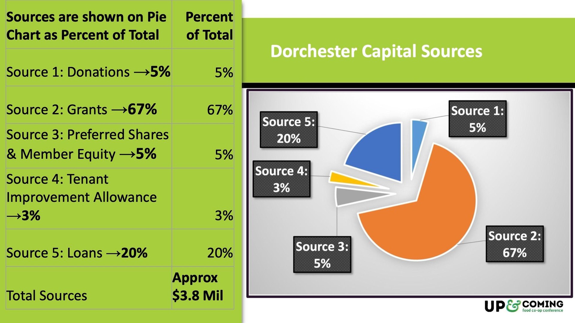 Dorchester was able to raise a majority of their funding with state and city grants, which is a national trend for co-ops thanks to ARPA funds and municipalities that rally behind these efforts.